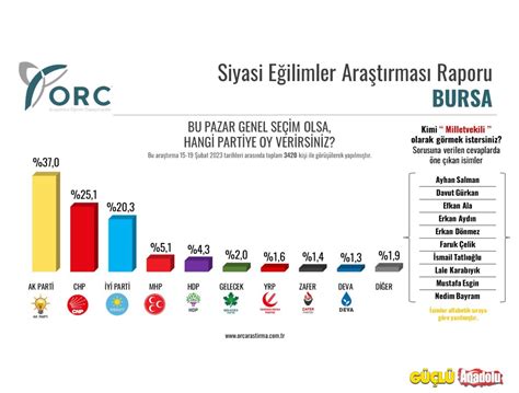 Bursa seçim anketi 2019